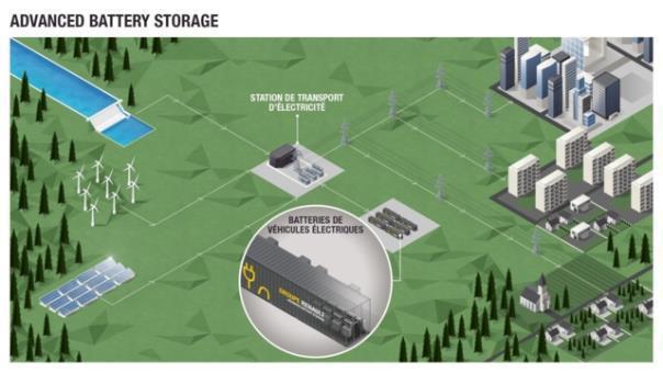 Die Entwicklung von Advanced Battery Storage steht im Zusammenhang mit der Strategie der Renault Gruppe, die zum Ziel hat, ein intelligentes elektrisches Ökosystems zugunsten der Energiewende zu schaffen.